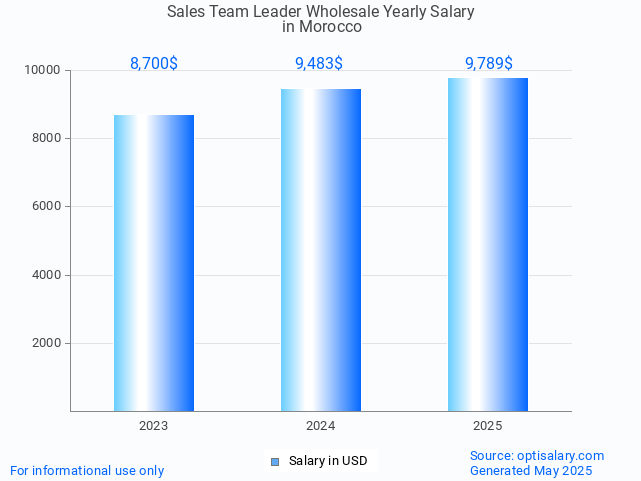 sales team leader wholesale salary in morocco 2025 sales team leader wholesale salary in morocco 2025