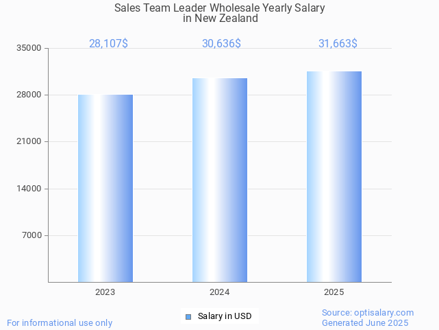sales team leader wholesale salary in new zealand 2025 sales team leader wholesale salary in new zealand 2025