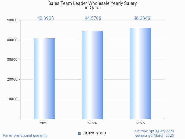sales team leader wholesale salary in qatar 2025 sales team leader wholesale salary in qatar 2025