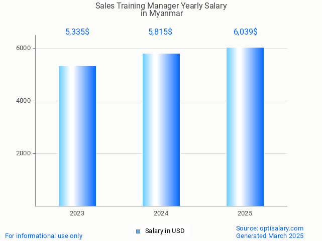 sales training manager salary in myanmar 2025 sales training manager salary in myanmar 2025
