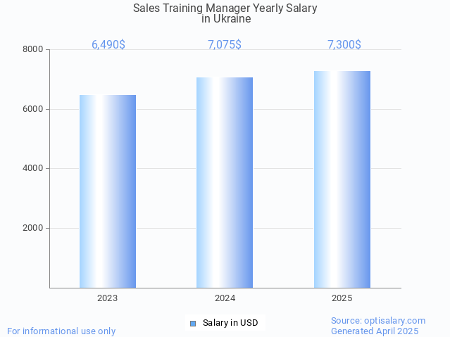 sales training manager salary in ukraine 2025 sales training manager salary in ukraine 2025