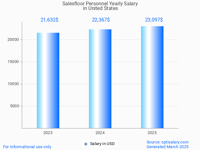 salesfloor personnel salary in united states 2025 salesfloor personnel salary in united states 2025