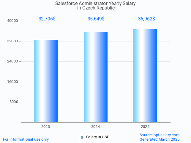 salesforce administrator salary in czech republic 2025 salesforce administrator salary in czech republic 2025