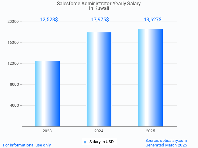 salesforce administrator salary in kuwait 2025 salesforce administrator salary in kuwait 2025
