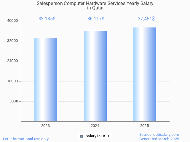 salesperson computer hardware services salary in qatar 2025 salesperson computer hardware services salary in qatar 2025