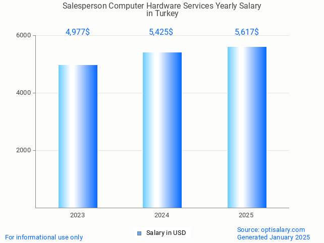 salesperson computer hardware services salary in turkey 2025 salesperson computer hardware services salary in turkey 2025
