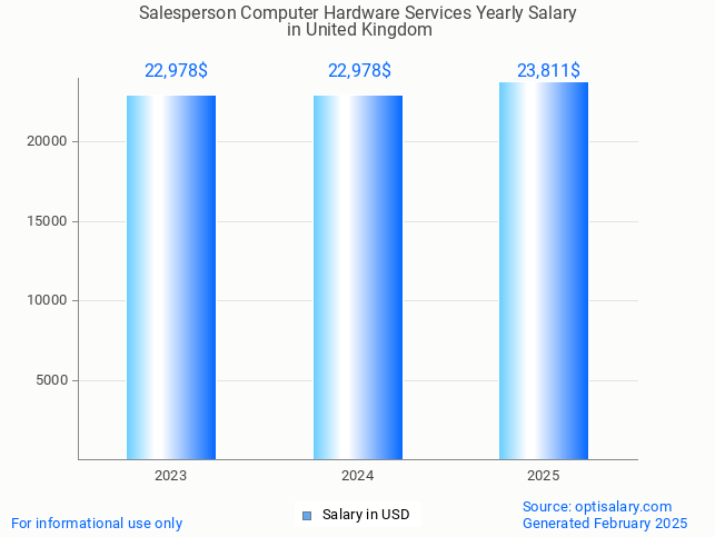 salesperson computer hardware services salary in united kingdom 2025 salesperson computer hardware services salary in united kingdom 2025