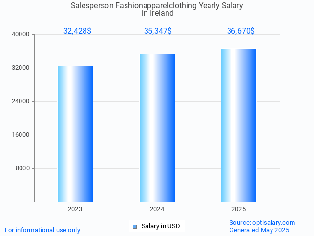 salesperson fashionapparelclothing salary in ireland 2025 salesperson fashionapparelclothing salary in ireland 2025