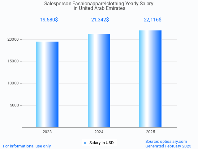 salesperson fashionapparelclothing salary in united arab emirates 2025 salesperson fashionapparelclothing salary in united arab emirates 2025