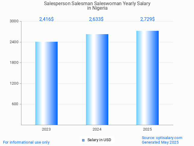 salesperson salesman saleswoman salary in nigeria 2025 salesperson salesman saleswoman salary in nigeria 2025