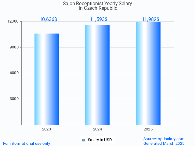 salon receptionist salary in czech republic 2025 salon receptionist salary in czech republic 2025