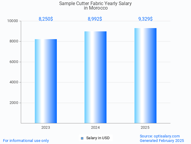 sample cutter fabric salary in morocco 2025 sample cutter fabric salary in morocco 2025