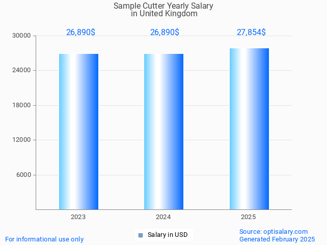 sample cutter salary in united kingdom 2025 sample cutter salary in united kingdom 2025