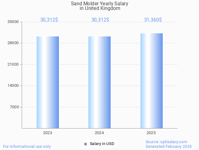 sand molder salary in united kingdom 2025 sand molder salary in united kingdom 2025
