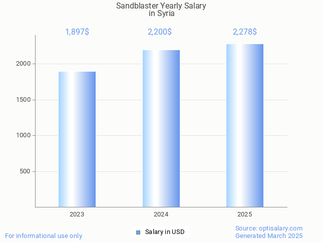 sandblaster salary in syria 2025 sandblaster salary in syria 2025