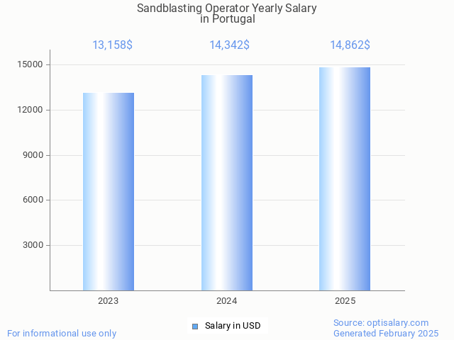 sandblasting operator salary in portugal 2025 sandblasting operator salary in portugal 2025