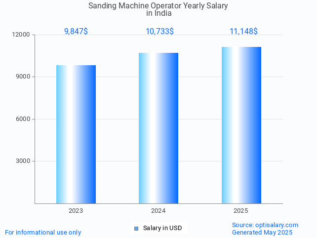 sanding machine operator salary in india 2025 sanding machine operator salary in india 2025