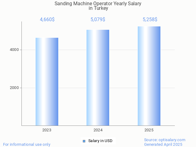 sanding machine operator salary in turkey 2025 sanding machine operator salary in turkey 2025