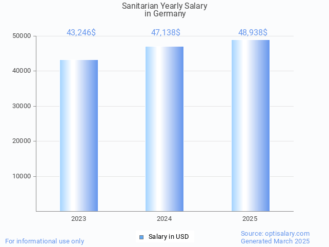 sanitarian salary in germany 2025 sanitarian salary in germany 2025
