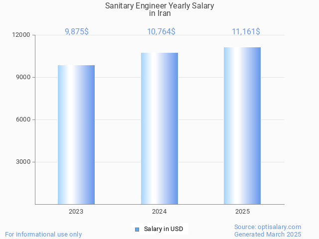 sanitary engineer salary in iran 2025 sanitary engineer salary in iran 2025