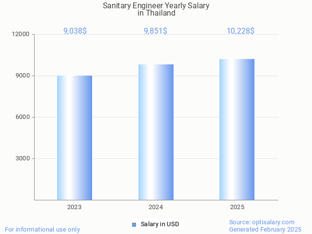 sanitary engineer salary in thailand 2025 sanitary engineer salary in thailand 2025