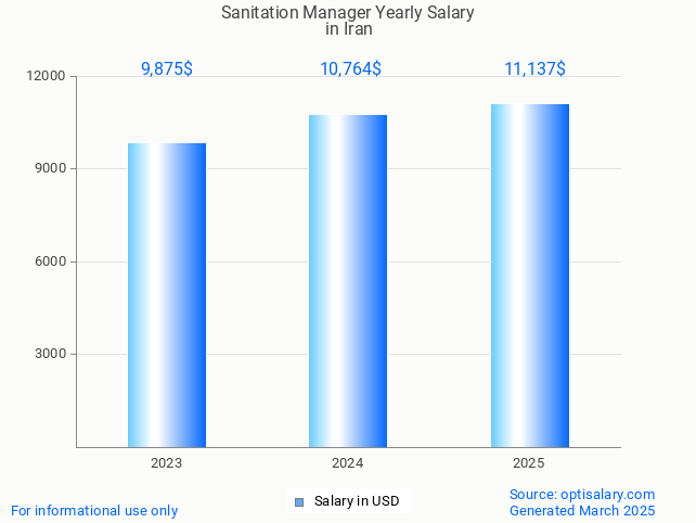 sanitation manager salary in iran 2025 sanitation manager salary in iran 2025