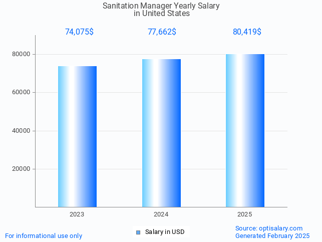 sanitation manager salary in united states 2025 sanitation manager salary in united states 2025