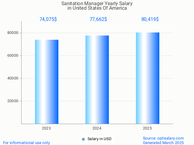 sanitation manager salary in united states of america 2025 sanitation manager salary in united states of america 2025