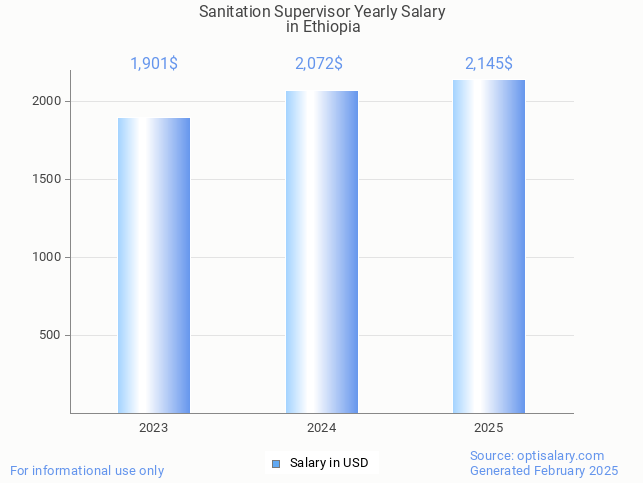 sanitation supervisor salary in ethiopia 2025 sanitation supervisor salary in ethiopia 2025