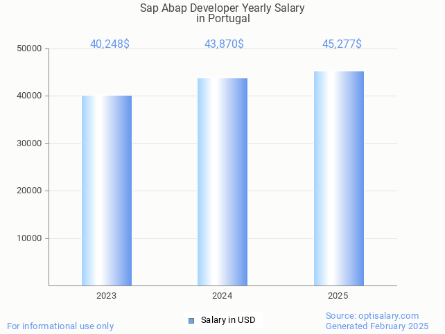 sap abap developer salary in portugal 2025 sap abap developer salary in portugal 2025