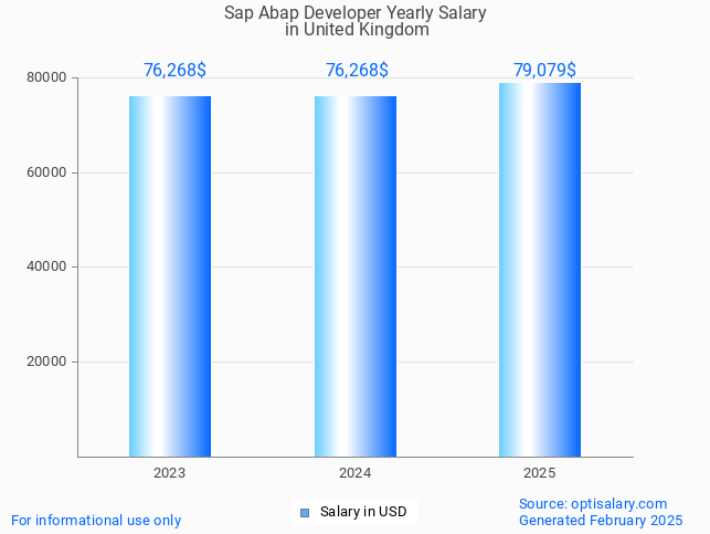 sap abap developer salary in united kingdom 2025 sap abap developer salary in united kingdom 2025