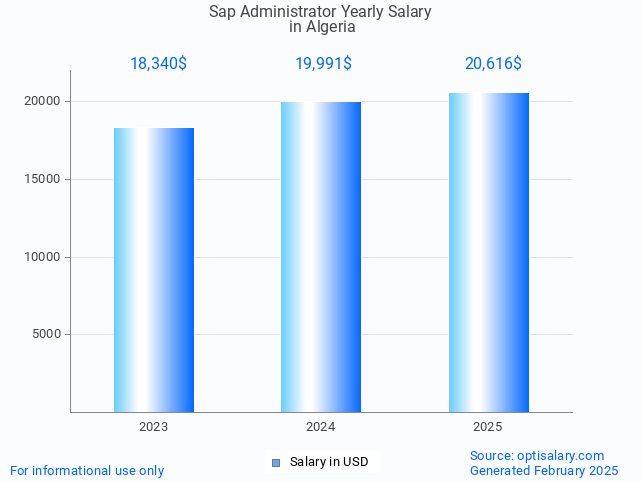 sap administrator salary in algeria 2025 sap administrator salary in algeria 2025