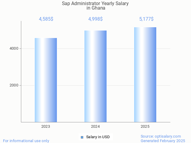 sap administrator salary in ghana 2025 sap administrator salary in ghana 2025