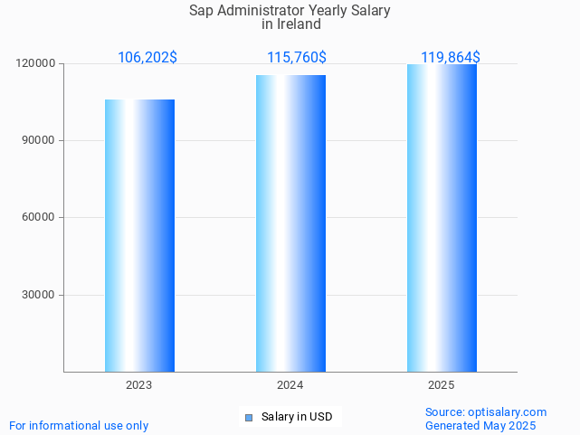 sap administrator salary in ireland 2025 sap administrator salary in ireland 2025