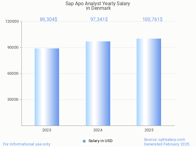 sap apo analyst salary in denmark 2025