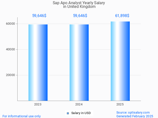sap apo analyst salary in united kingdom 2025 sap apo analyst salary in united kingdom 2025