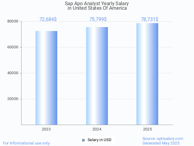 sap apo analyst salary in united states of america 2025 sap apo analyst salary in united states of america 2025