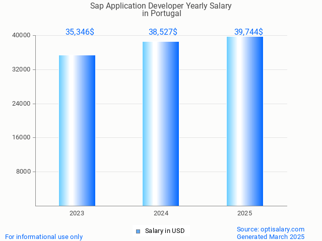 sap application developer salary in portugal 2025 sap application developer salary in portugal 2025