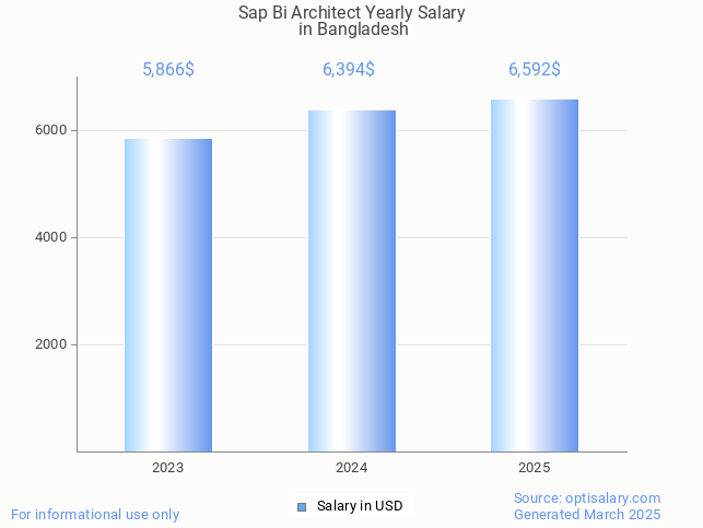 sap bi architect salary in bangladesh 2025 sap bi architect salary in bangladesh 2025