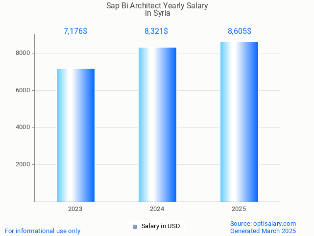 sap bi architect salary in syria 2025 sap bi architect salary in syria 2025