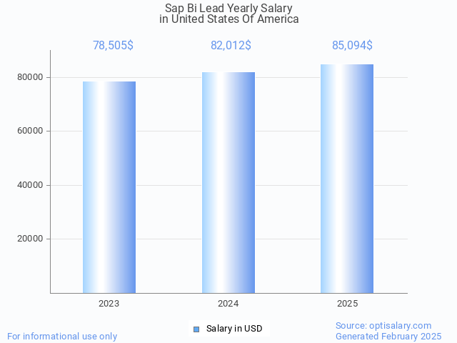 sap bi lead salary in united states of america 2025 sap bi lead salary in united states of america 2025