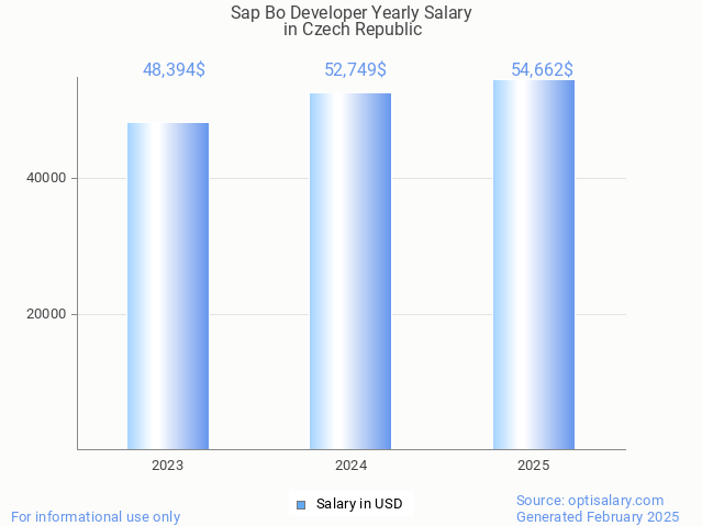 sap bo developer salary in czech republic 2025 sap bo developer salary in czech republic 2025
