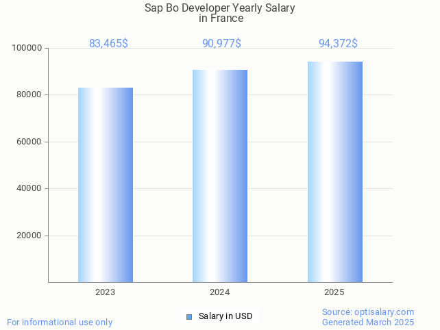 sap bo developer salary in france 2025 sap bo developer salary in france 2025