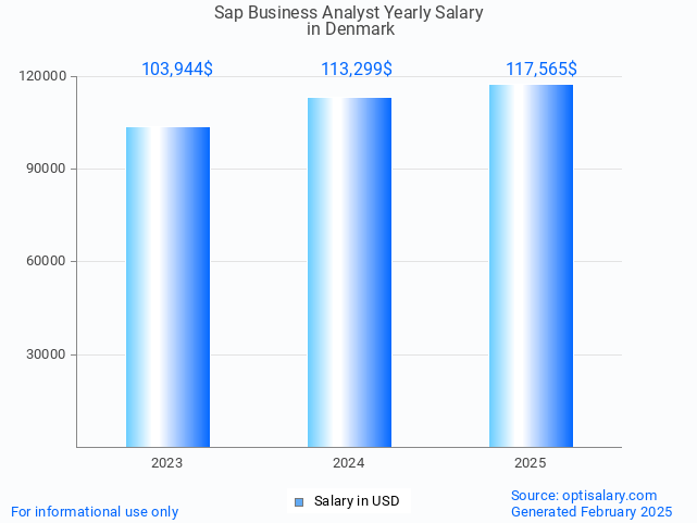 sap business analyst salary in denmark 2025 sap business analyst salary in denmark 2025