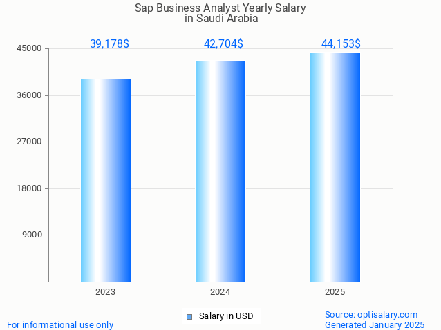 sap business analyst salary in saudi arabia 2025 sap business analyst salary in saudi arabia 2025