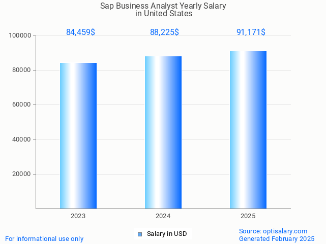 sap business analyst salary in united states 2025 sap business analyst salary in united states 2025