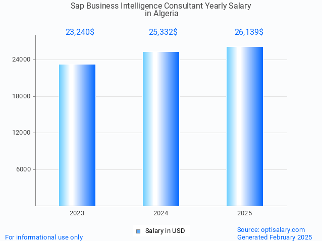 sap business intelligence consultant salary in algeria 2025 sap business intelligence consultant salary in algeria 2025