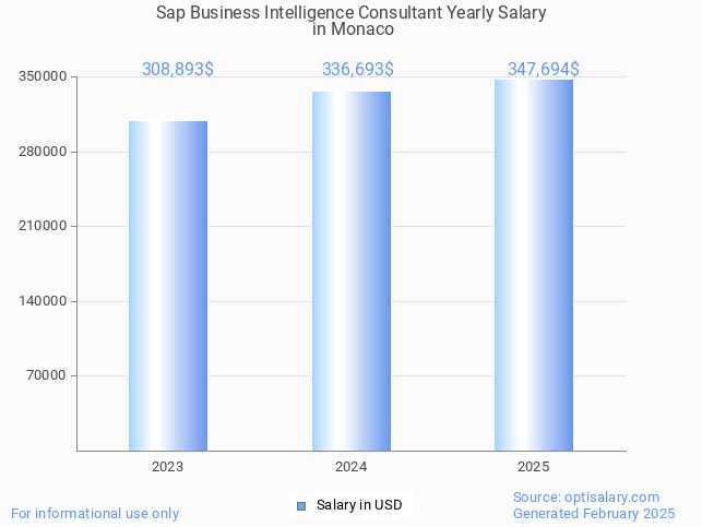sap business intelligence consultant salary in monaco 2025 sap business intelligence consultant salary in monaco 2025