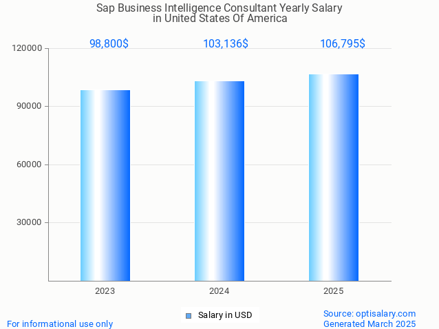 sap business intelligence consultant salary in united states of america 2025 sap business intelligence consultant salary in united states of america 2025