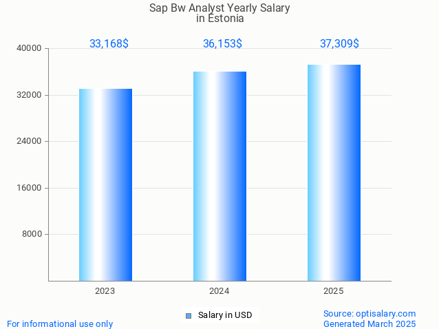 sap bw analyst salary in estonia 2025 sap bw analyst salary in estonia 2025